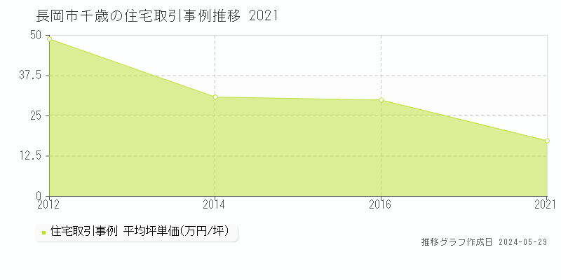 長岡市千歳の住宅価格推移グラフ 