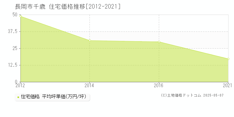 千歳(長岡市)の住宅価格推移グラフ(坪単価)[2012-2021年]
