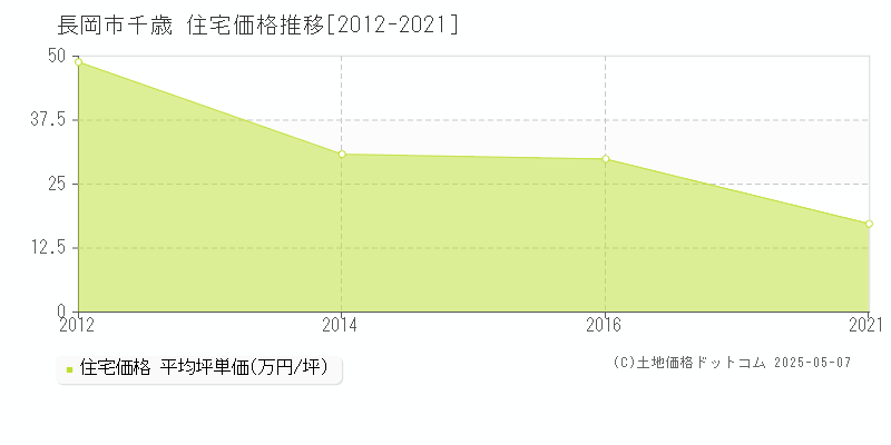 長岡市千歳の住宅価格推移グラフ 