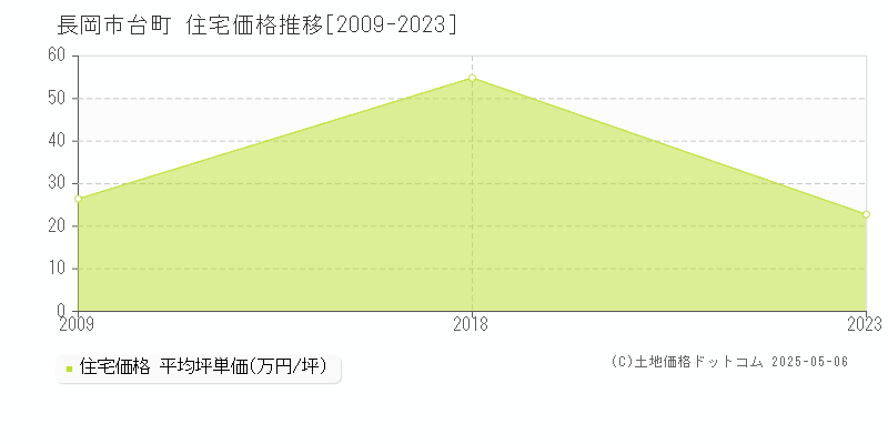 台町(長岡市)の住宅価格推移グラフ(坪単価)[2009-2023年]