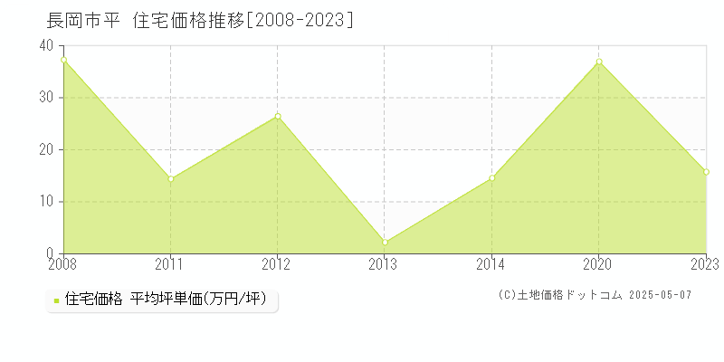 平(長岡市)の住宅価格推移グラフ(坪単価)[2008-2023年]
