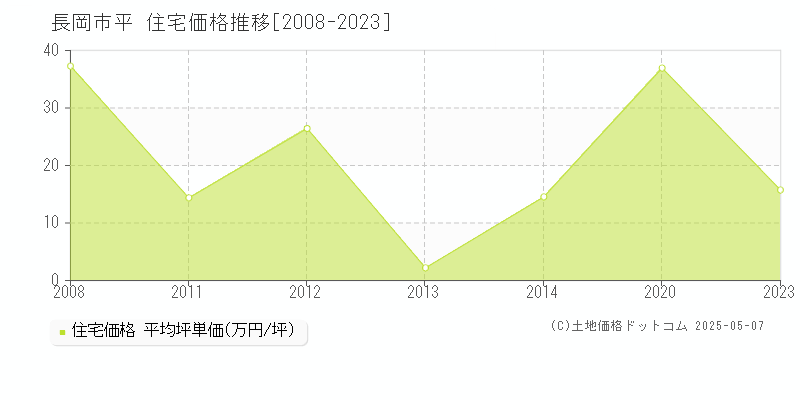 長岡市平の住宅価格推移グラフ 