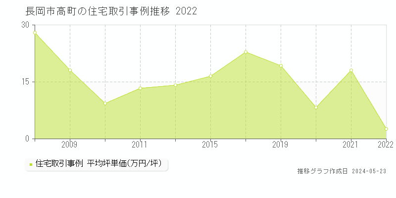 長岡市高町の住宅価格推移グラフ 
