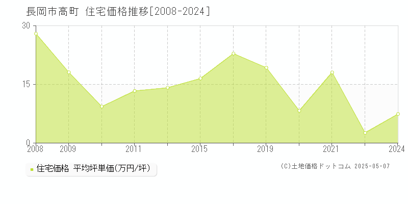 高町(長岡市)の住宅価格推移グラフ(坪単価)[2008-2024年]