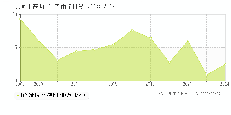 長岡市高町の住宅価格推移グラフ 