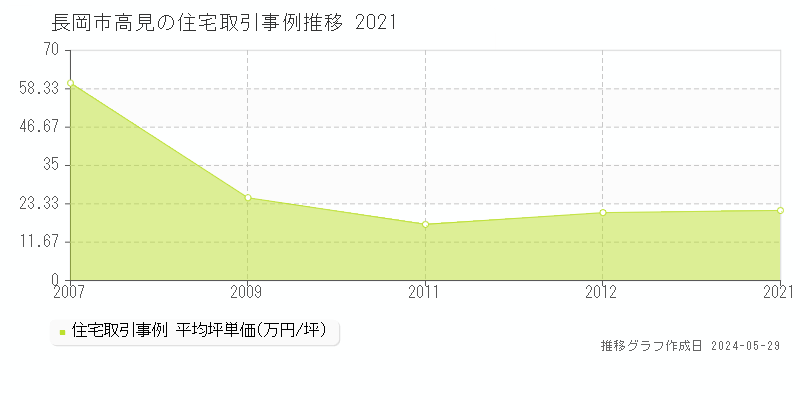 長岡市高見の住宅価格推移グラフ 