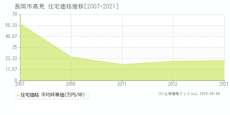 高見(長岡市)の住宅価格推移グラフ(坪単価)[2007-2021年]