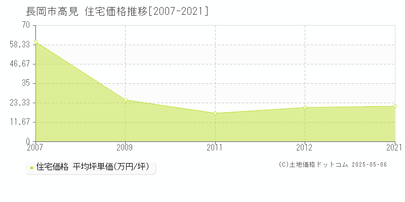 長岡市高見の住宅価格推移グラフ 