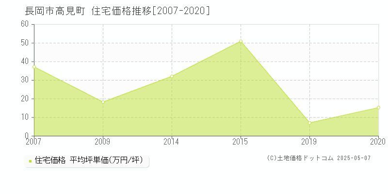 高見町(長岡市)の住宅価格推移グラフ(坪単価)[2007-2020年]