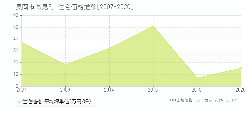 長岡市高見町の住宅価格推移グラフ 