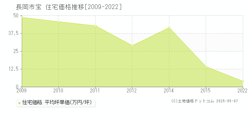 宝(長岡市)の住宅価格推移グラフ(坪単価)[2009-2022年]