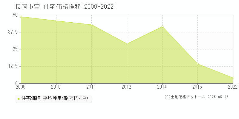 長岡市宝の住宅価格推移グラフ 