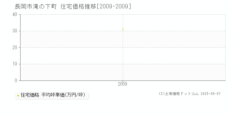 滝の下町(長岡市)の住宅価格推移グラフ(坪単価)[2009-2009年]