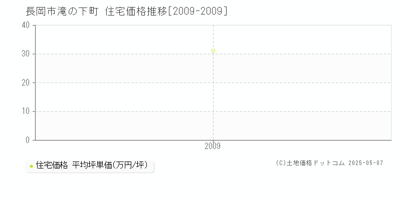 長岡市滝の下町の住宅価格推移グラフ 