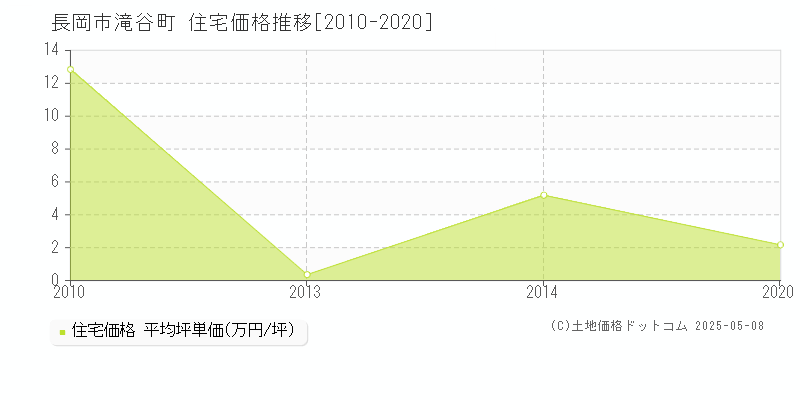 滝谷町(長岡市)の住宅価格推移グラフ(坪単価)[2010-2020年]