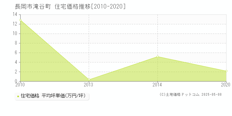 長岡市滝谷町の住宅価格推移グラフ 