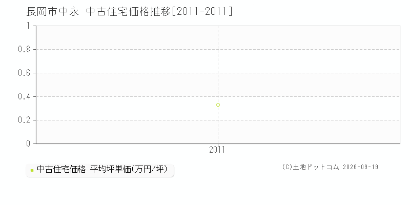 長岡市中永の中古住宅価格推移グラフ(坪単価)[2011-2011年]