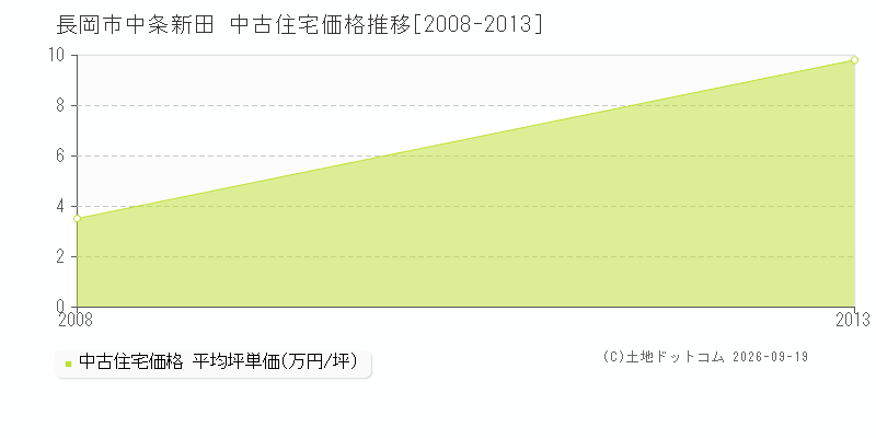 長岡市中条新田の中古住宅価格推移グラフ(坪単価)[2008-2013年]