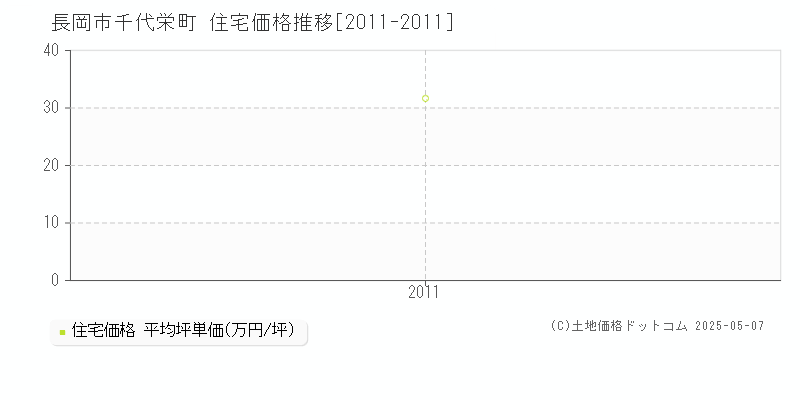 千代栄町(長岡市)の住宅価格推移グラフ(坪単価)[2011-2011年]