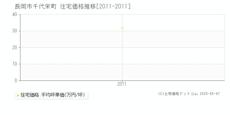 長岡市千代栄町の住宅価格推移グラフ 