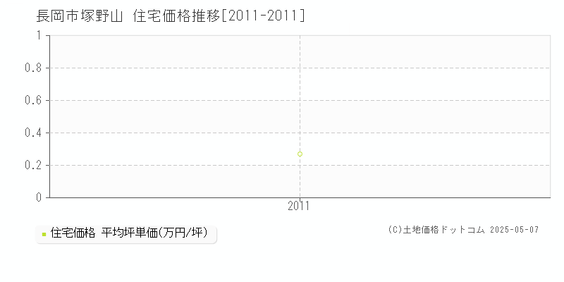 塚野山(長岡市)の住宅価格推移グラフ(坪単価)[2011-2011年]