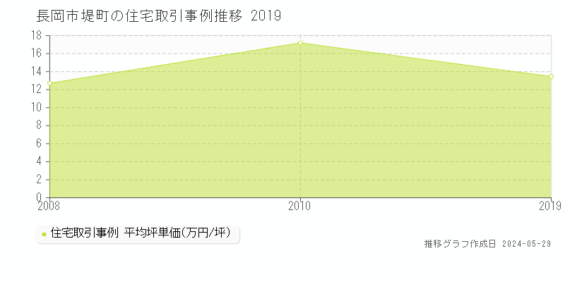 長岡市堤町の住宅価格推移グラフ 