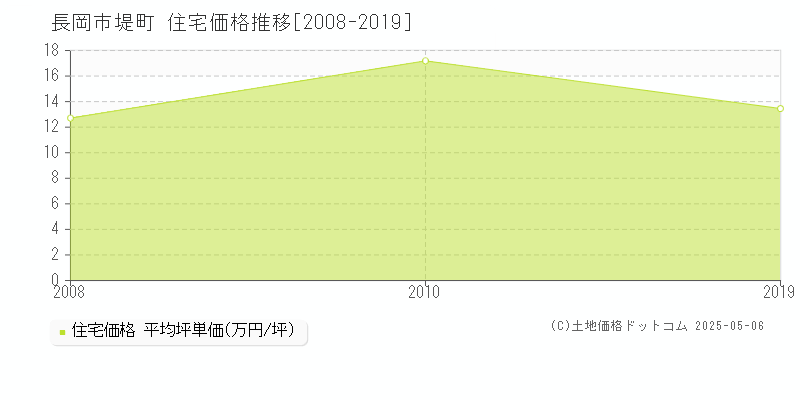 堤町(長岡市)の住宅価格推移グラフ(坪単価)[2008-2019年]