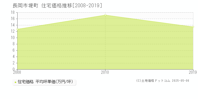 長岡市堤町の住宅価格推移グラフ 