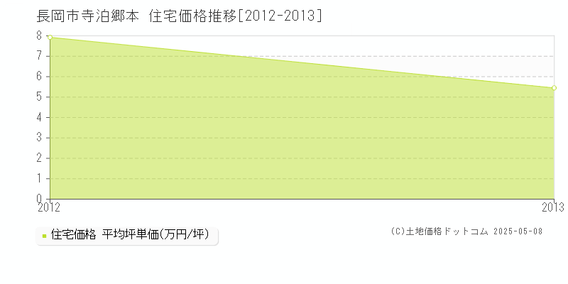 寺泊郷本(長岡市)の住宅価格推移グラフ(坪単価)[2012-2013年]