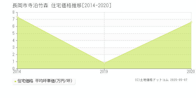 寺泊竹森(長岡市)の住宅価格推移グラフ(坪単価)[2014-2020年]