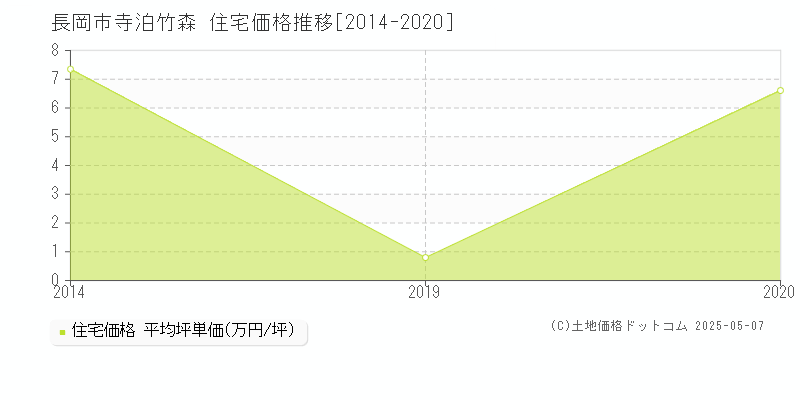 長岡市寺泊竹森の住宅価格推移グラフ 