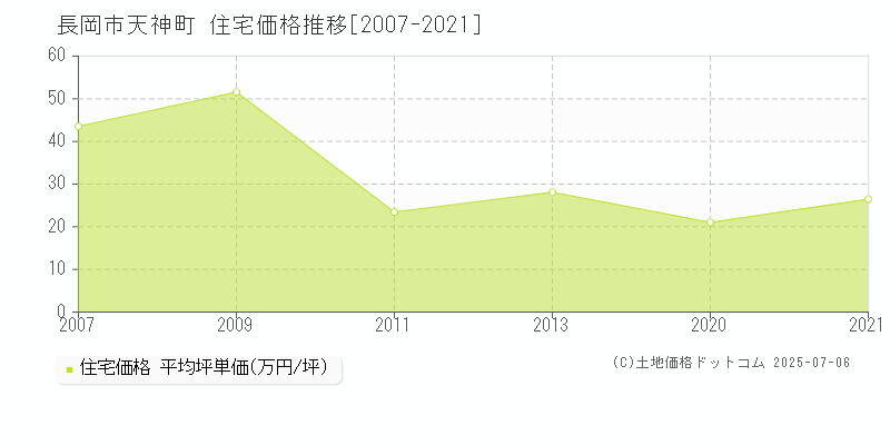 天神町(長岡市)の住宅価格推移グラフ(坪単価)[2007-2021年]