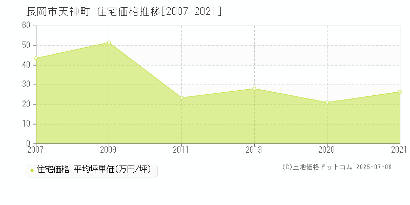 長岡市天神町の住宅価格推移グラフ 