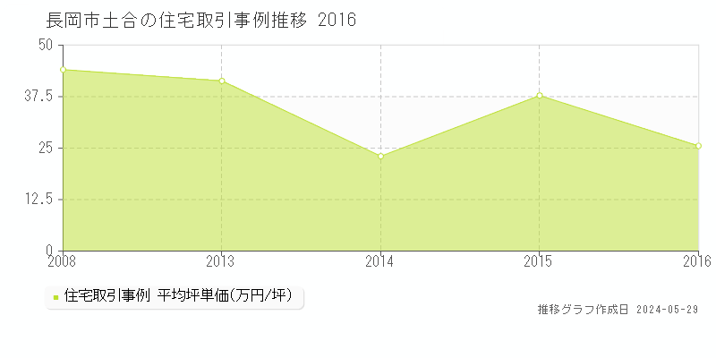 長岡市土合の住宅価格推移グラフ 