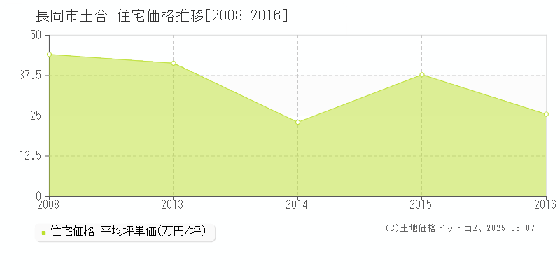 土合(長岡市)の住宅価格推移グラフ(坪単価)[2008-2016年]