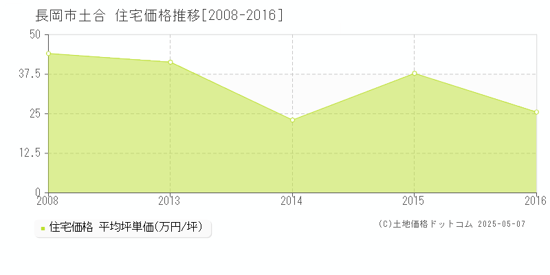 長岡市土合の住宅価格推移グラフ 