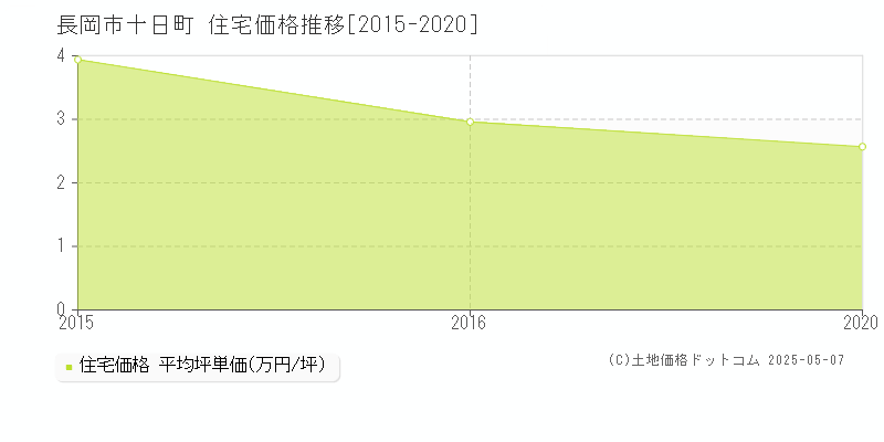 十日町(長岡市)の住宅価格推移グラフ(坪単価)[2015-2020年]
