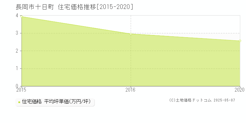 長岡市十日町の住宅価格推移グラフ 