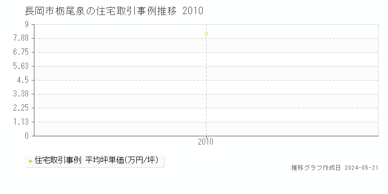 長岡市栃尾泉の住宅価格推移グラフ 