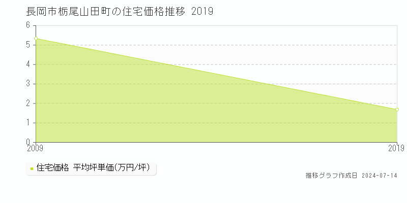 長岡市栃尾山田町の住宅価格推移グラフ 
