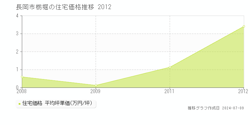 長岡市栃堀の住宅価格推移グラフ 