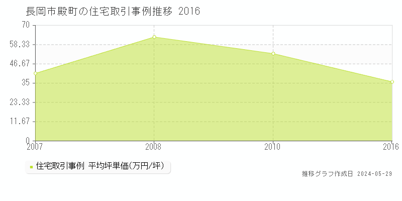 長岡市殿町の住宅価格推移グラフ 
