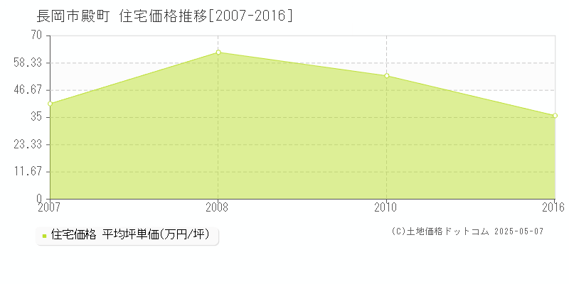 殿町(長岡市)の住宅価格推移グラフ(坪単価)[2007-2016年]