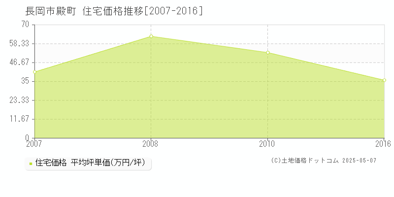 長岡市殿町の住宅価格推移グラフ 