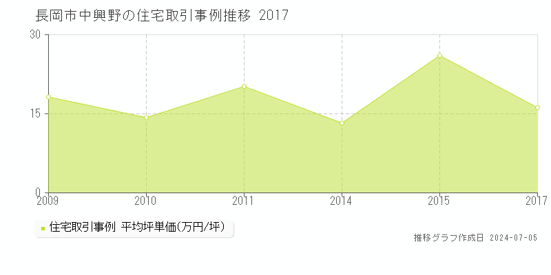 長岡市中興野の住宅価格推移グラフ 