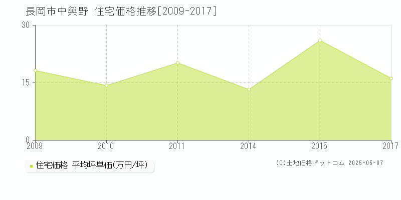 中興野(長岡市)の住宅価格推移グラフ(坪単価)[2009-2017年]