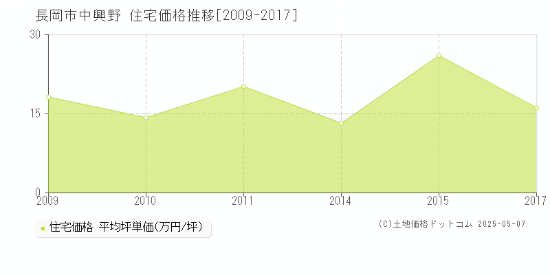 長岡市中興野の住宅価格推移グラフ 