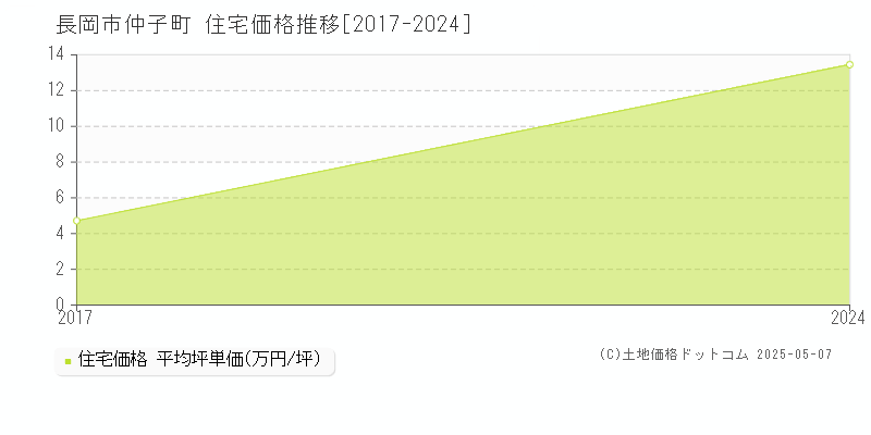 仲子町(長岡市)の住宅価格推移グラフ(坪単価)[2017-2024年]