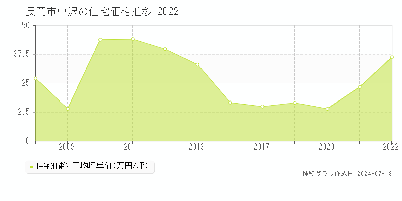 長岡市中沢の住宅価格推移グラフ 