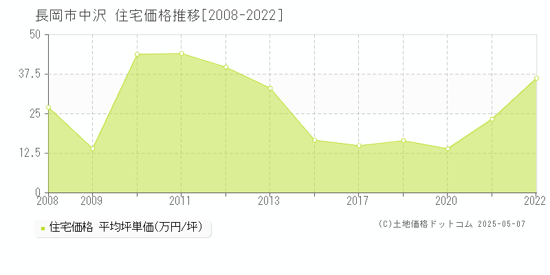 長岡市中沢の住宅価格推移グラフ 